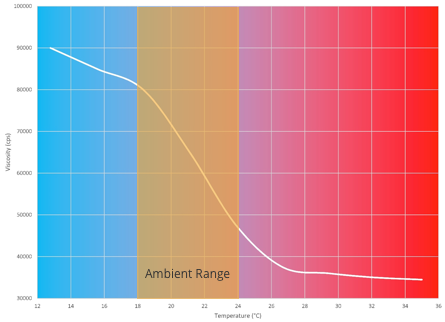 howTemperatureImpactsViscosity